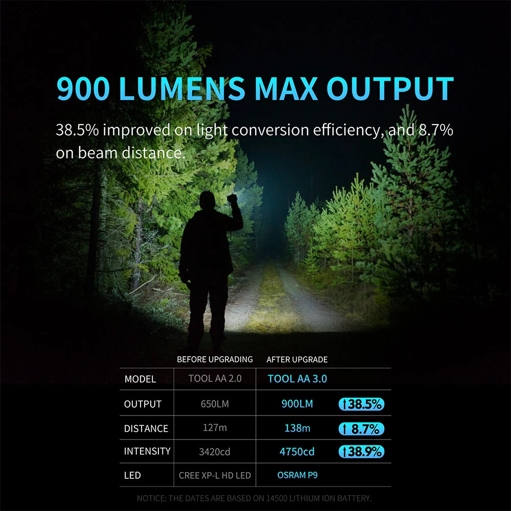 Person using a flashlight in a dark forest with text about light output and efficiency.