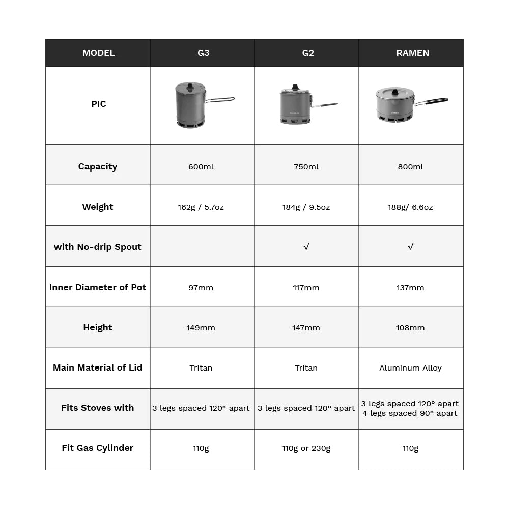 Table comparing different models of a pot with specifications including capacity, weight, and material.